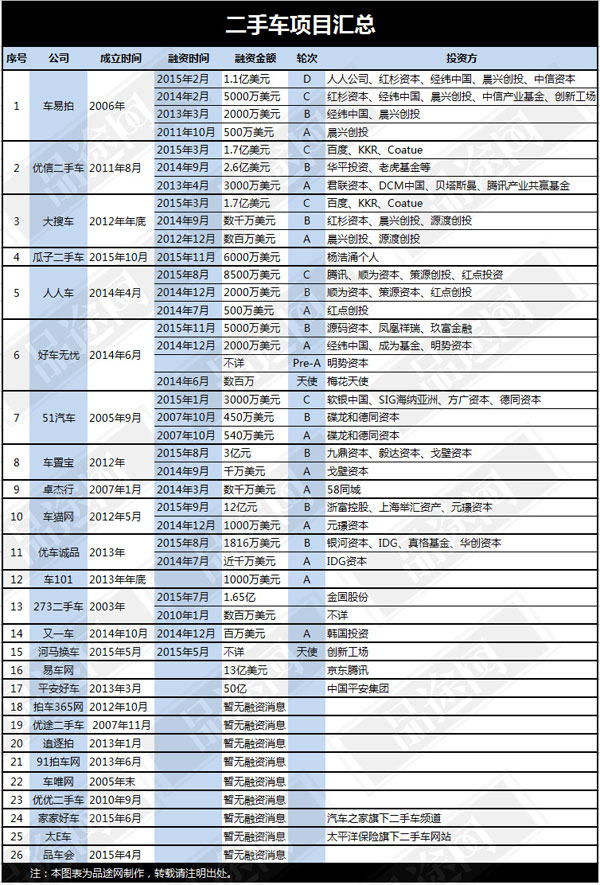 以下是品途網(wǎng)所統(tǒng)計(jì)的26家切入二手車市場(chǎng)的創(chuàng)業(yè)項(xiàng)目