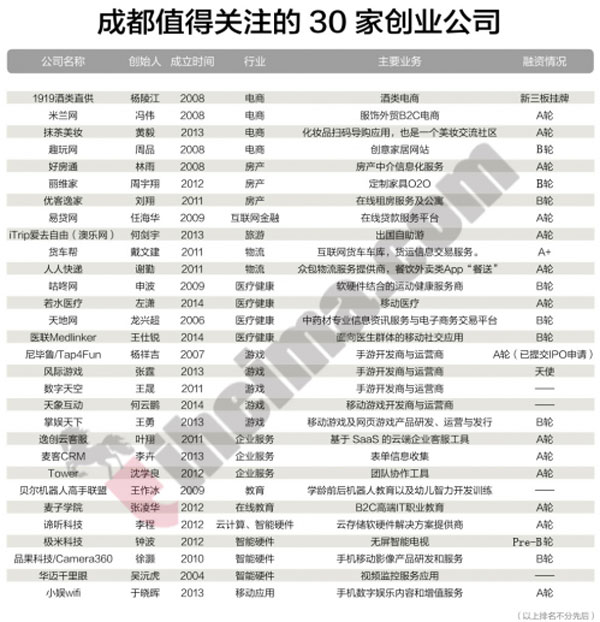 成都最值得關(guān)注的30 家創(chuàng)業(yè)公司