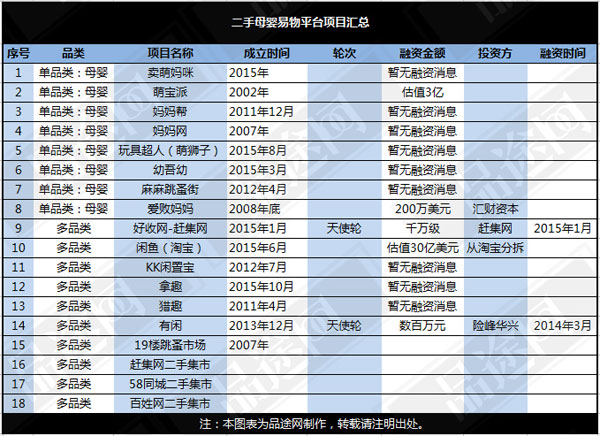 但市場(chǎng)對(duì)這個(gè)行業(yè)的潛力較為認(rèn)可，從淘寶分拆的二手易物平臺(tái)“閑魚”被估值高達(dá)30億美元。