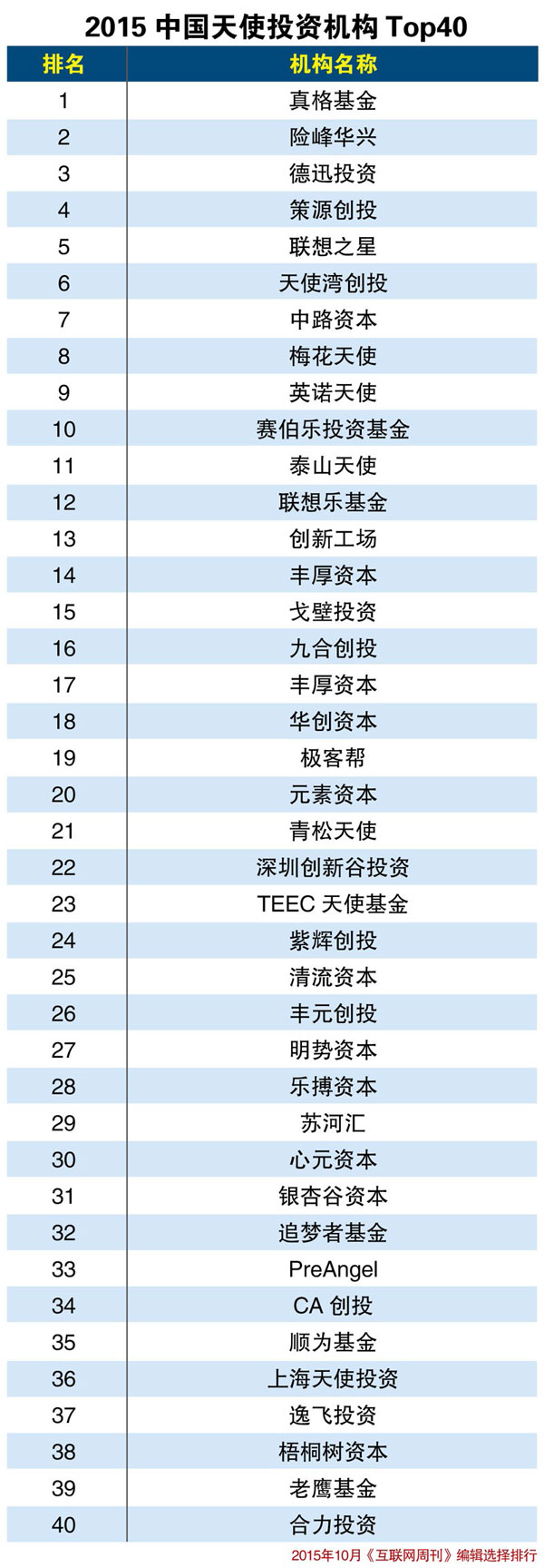 2015中國天使投資機(jī)構(gòu)TOP40