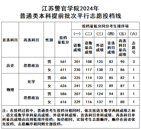 江蘇警官學(xué)院2024年普通類(lèi)本科提前批次平行志愿投檔線(xiàn)